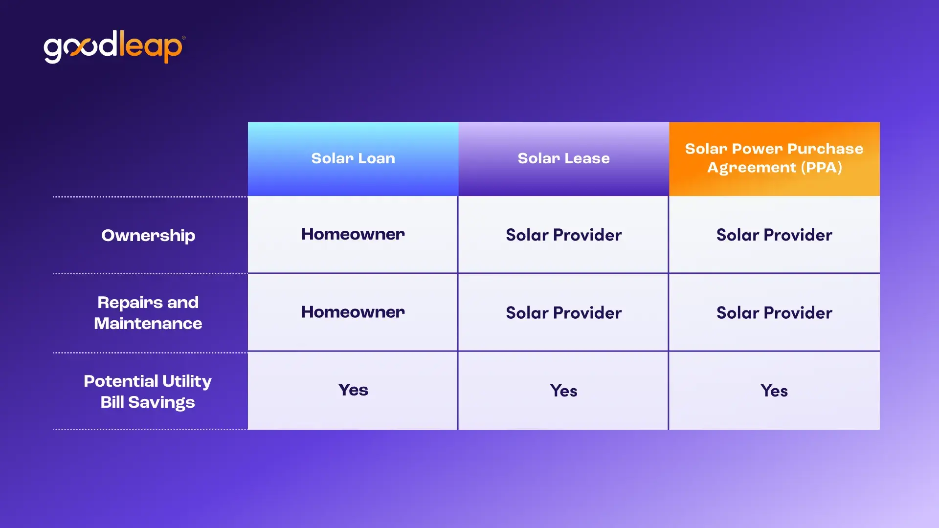 Chart showing the differences between a solar loan, solar lease, and a ppa