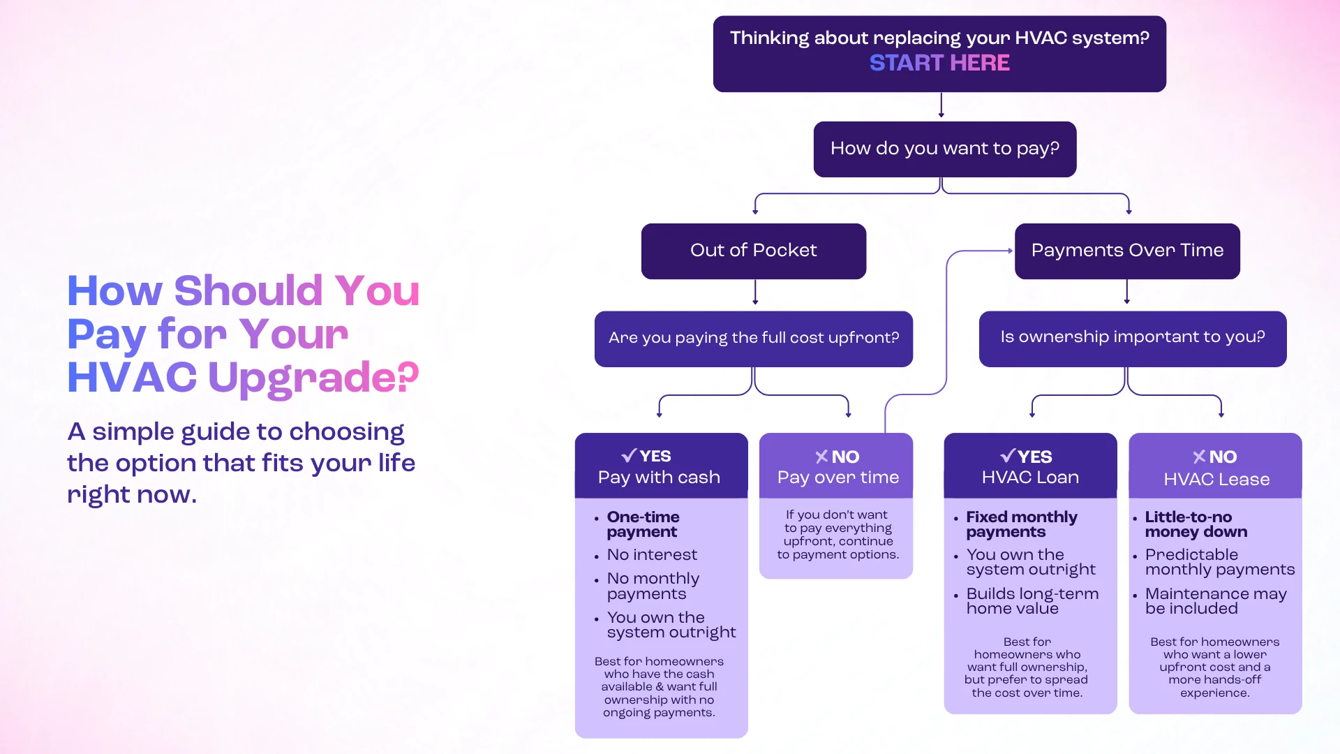 Flowchart titled “How Should You Pay for Your HVAC Upgrade?” guiding homeowners through payment options. It branches from paying out of pocket (cash, one-time payment, no interest, full ownership) to payments over time, which include an HVAC loan (fixed monthly payments, ownership, builds home value) or an HVAC lease (little to no money down, predictable payments, possible maintenance included).