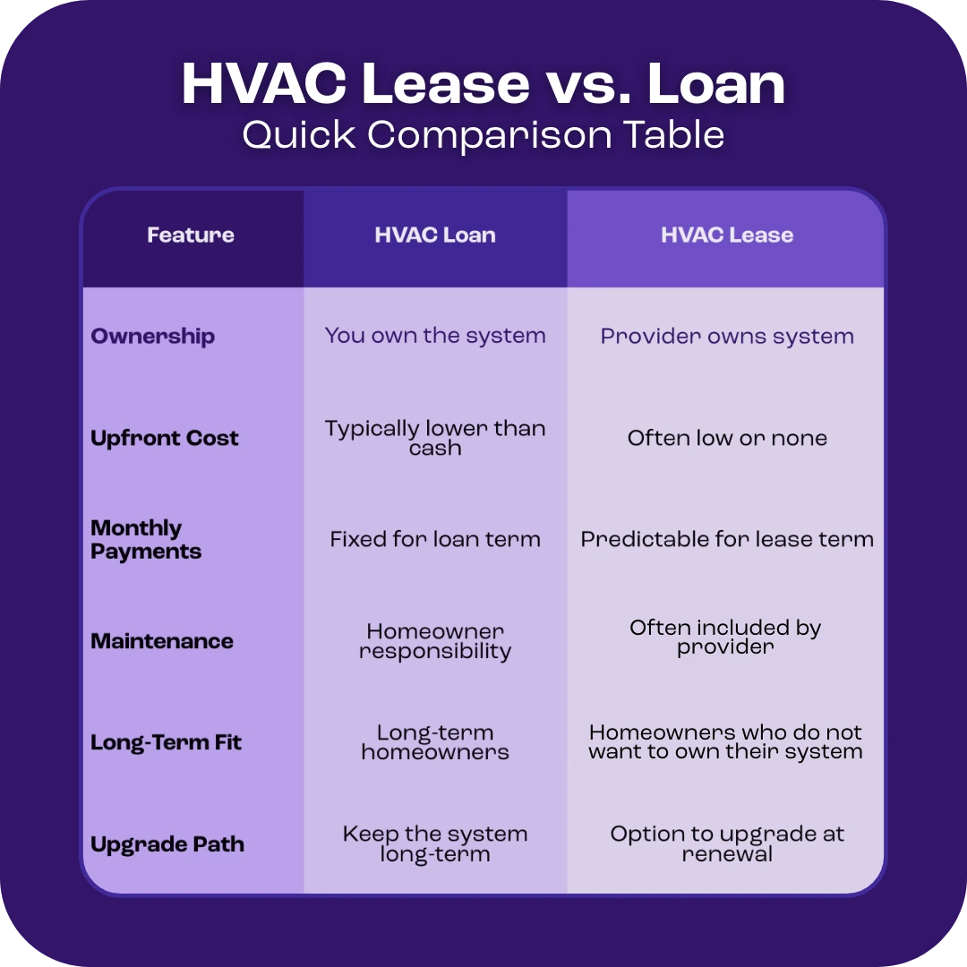 Comparison table titled “HVAC Lease vs. Loan.” An HVAC loan provides ownership, fixed monthly payments, and homeowner responsibility for maintenance, while an HVAC lease offers low or no upfront cost, predictable payments, provider-owned equipment, and maintenance often included.