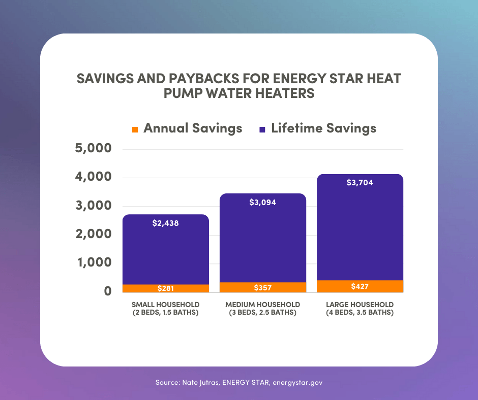 Bar graph showing savings and paybacks for energy star heat pump water heaters