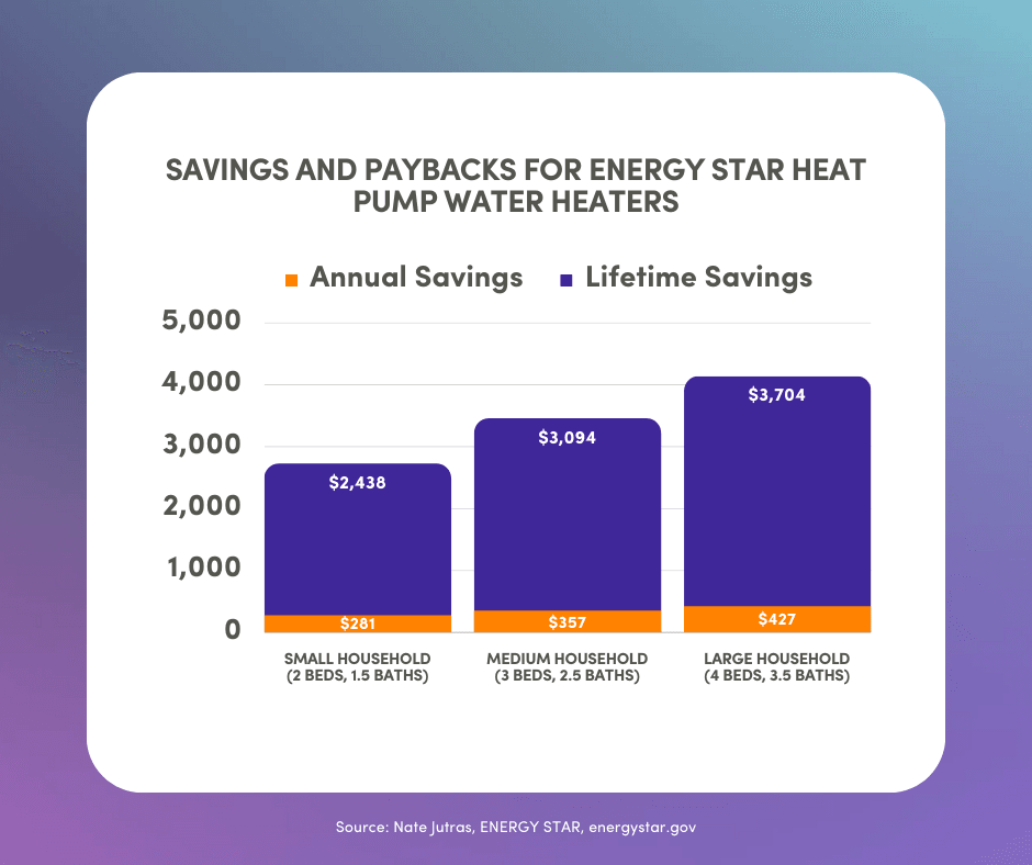 Bar graph showing savings and paybacks for energy star heat pump water heaters