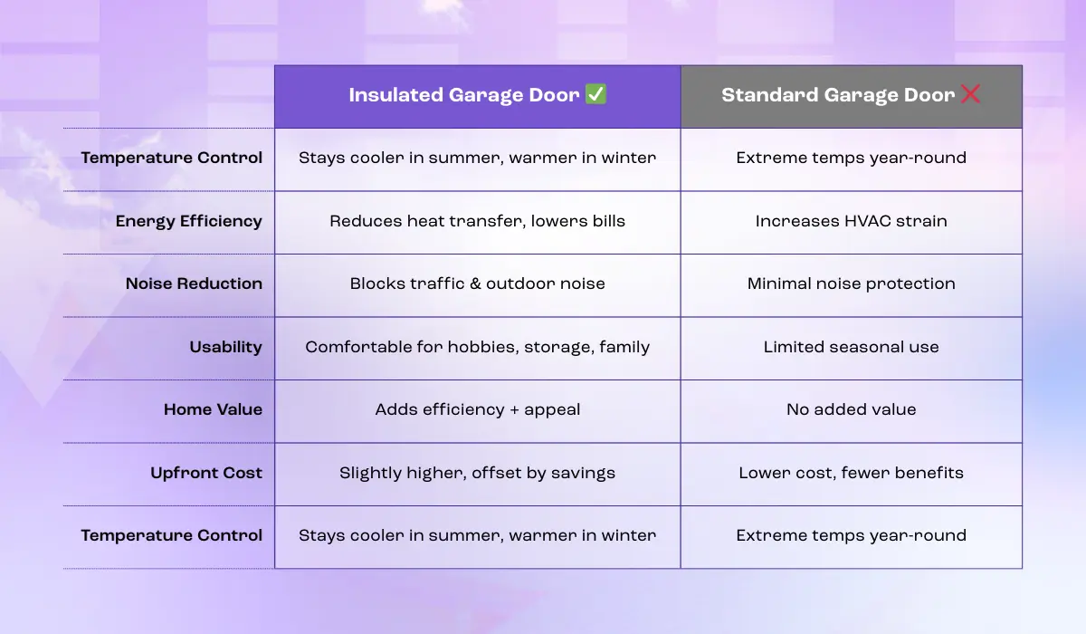Chart of garage door insulation comparisons